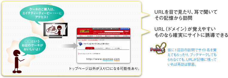 URL��ڂŌ�����A���ŕ����āA���̋L������K��/URL�i�h���C���j���o���₷�����̂Ȃ�m���ɃT�C�g�ɗU���ł���F����1��ڂ̖K��ŃT�C�g�����o���Ă��������A�u�b�N�}�[�N���Ă����Ȃ��Ă��AURL���L���Ɏc���Ă���΍ĖK�͗e�ՁB