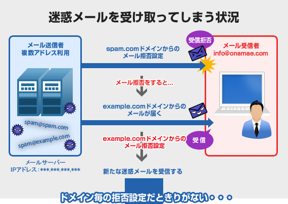 迷惑メールを受け取ってしまう状況