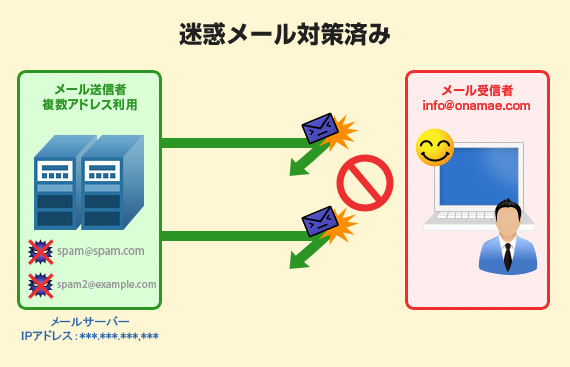 迷惑メールの配信が止まると同時に、複数のドメインや詐称されたドメインすべてのメールの送信ができなくなる