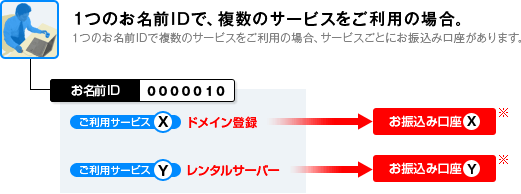 複数のお名前IDをお持ちの場合