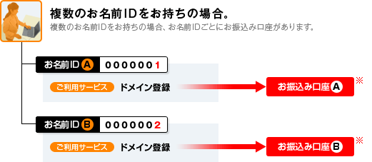 ひとつのお名前で、複数のサービスをご利用の場合