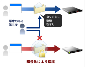 データを暗号化し保護することで、個人情報漏洩等を未然に防止。機会損失は未然に防ぐことが重要です。