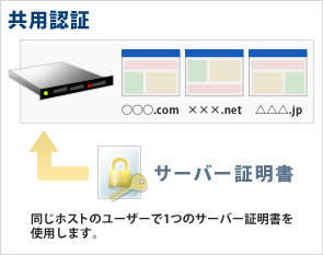 共用SSLのため、弊社で取得した証明書をサーバー全体で共用してご利用いただく形のSSLとなります。