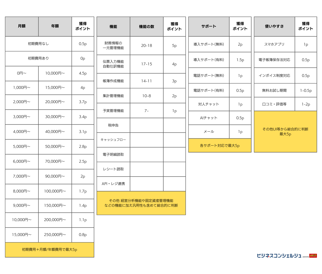 やよいの青色申告 オンラインとは｜料金プランや口コミ・主な機能を解説