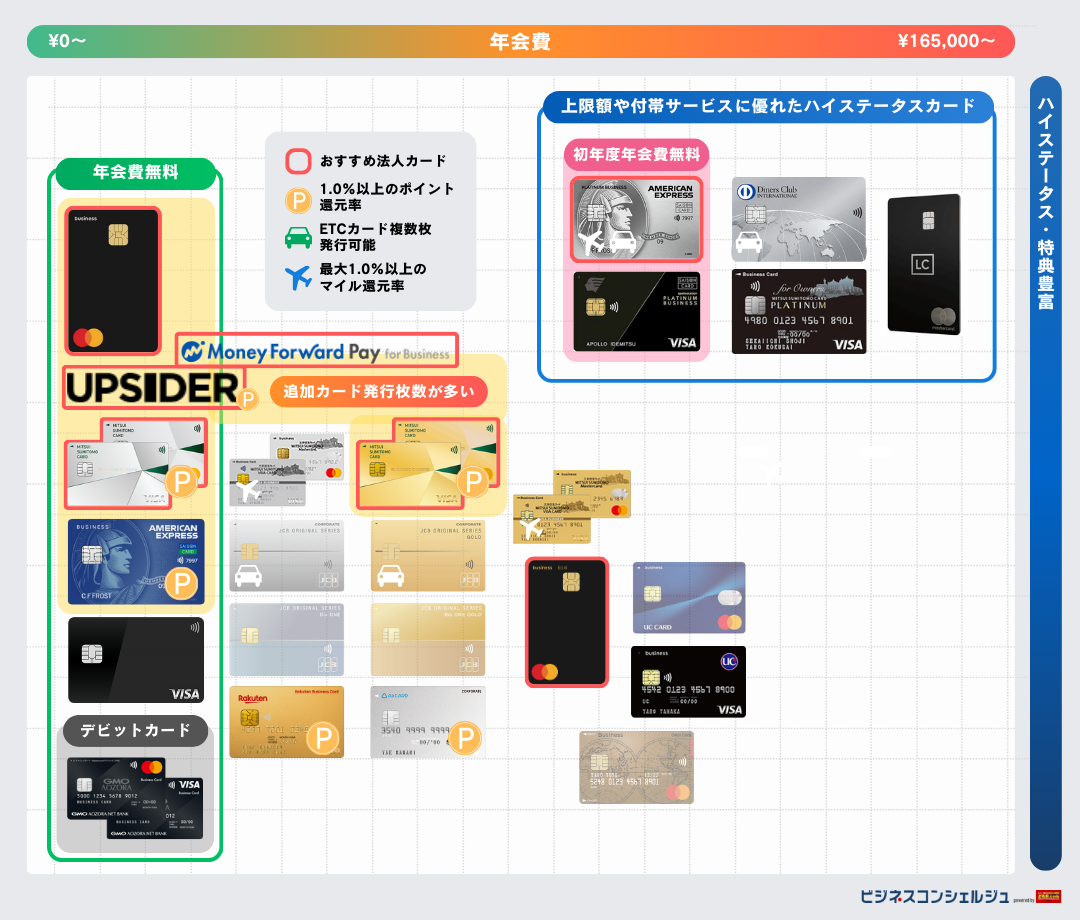 専門家監修】審査が甘い・通りやすい法人カードおすすめ7選！審査基準や審査落ちの対策も徹底解説【2026年最新】 | ビジネスコンシェルジュ  powered by お名前.com