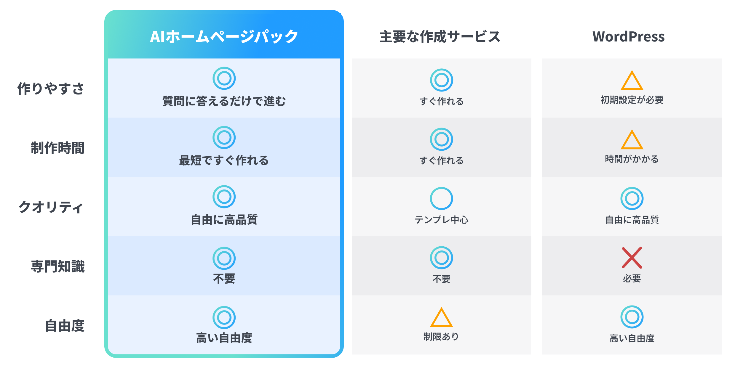 AIホームページパック・主要な作成サービス・WordPress 比較表