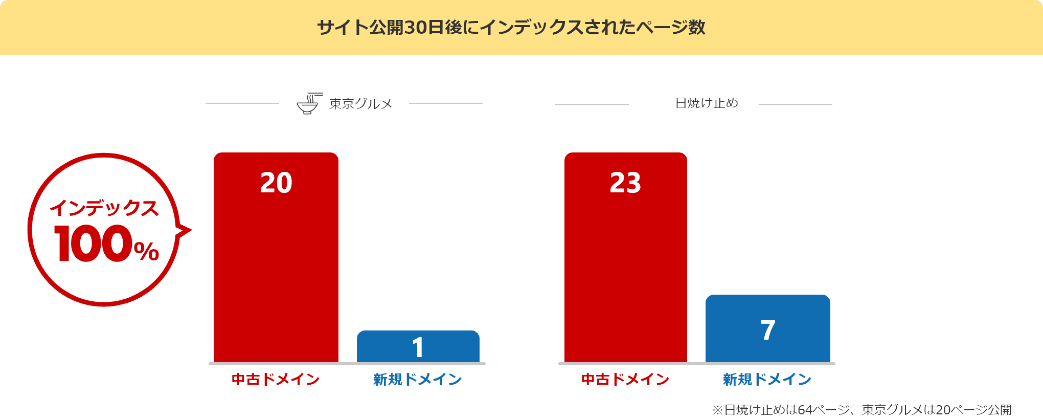 サイト公開30日後にインデックスされたページ数のグラフ
