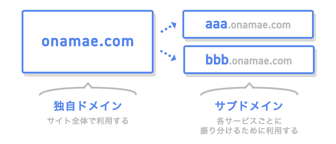 独自ドメインとサブドメインの違い具体例