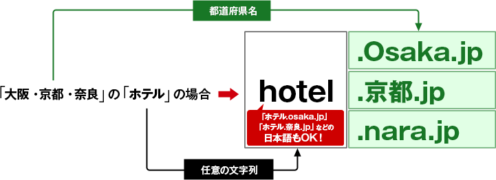 「大阪・京都・奈良」の「ホテル」の場合「ホテル.osaka.jp」「ホテル.奈良.jp」などの日本語もOK！