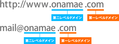 https://www.onamae.comのなかで「com」が第一レベルドメイン、onamaeが第二レベルドメインです。