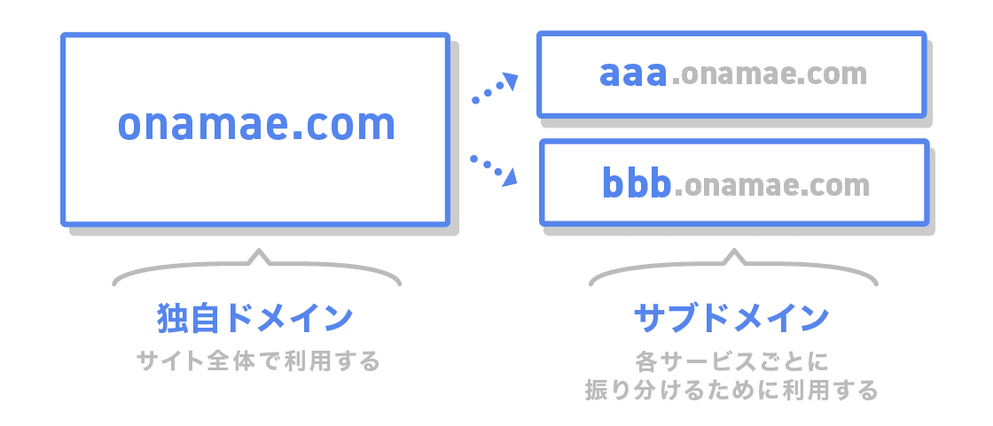 独自ドメインとサブドメインの違い具体例