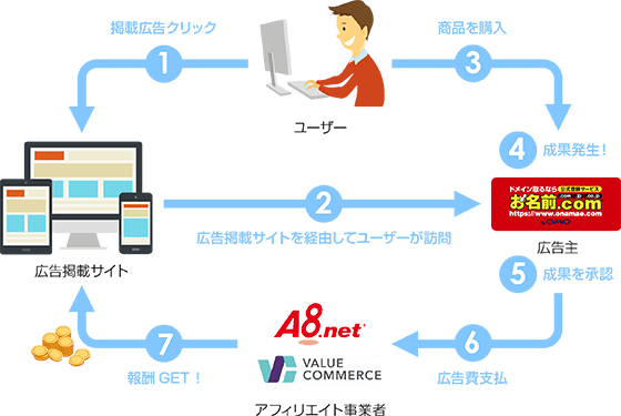 アフィリエイトとは ドメイン取るならお名前 Com