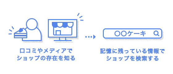 口コミやメディアでショップの存在を知る→記憶に残っている情報でショップを検索する