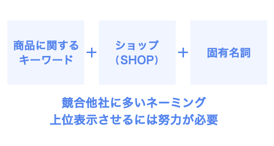 競合他社に多いネーミング、上位表示させるには努力が必要