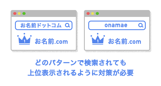 どのパターンで検索されても上位表示されるように対策が必要