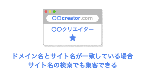 ドメイン名とサイト名が一致している場合サイト名の検索でも集客できる