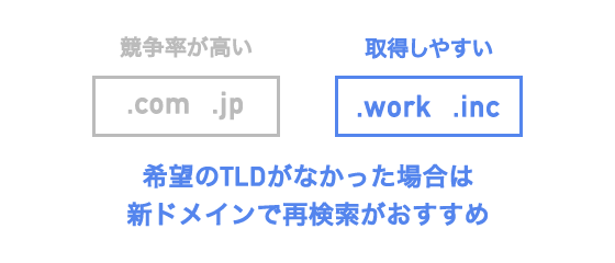 希望のＴＬＤがない場合は新ドメインで再建策がおすすめ