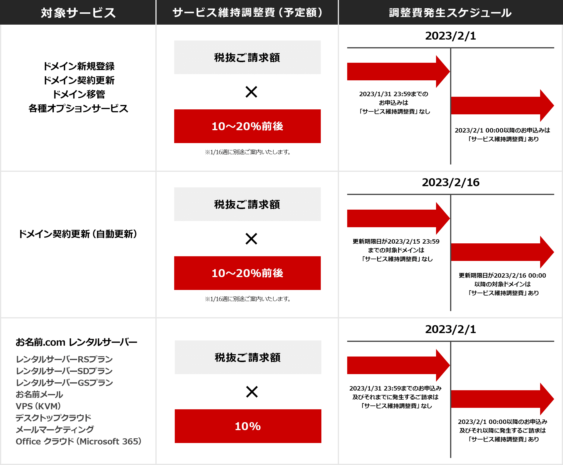 サービス維持調整費の説明