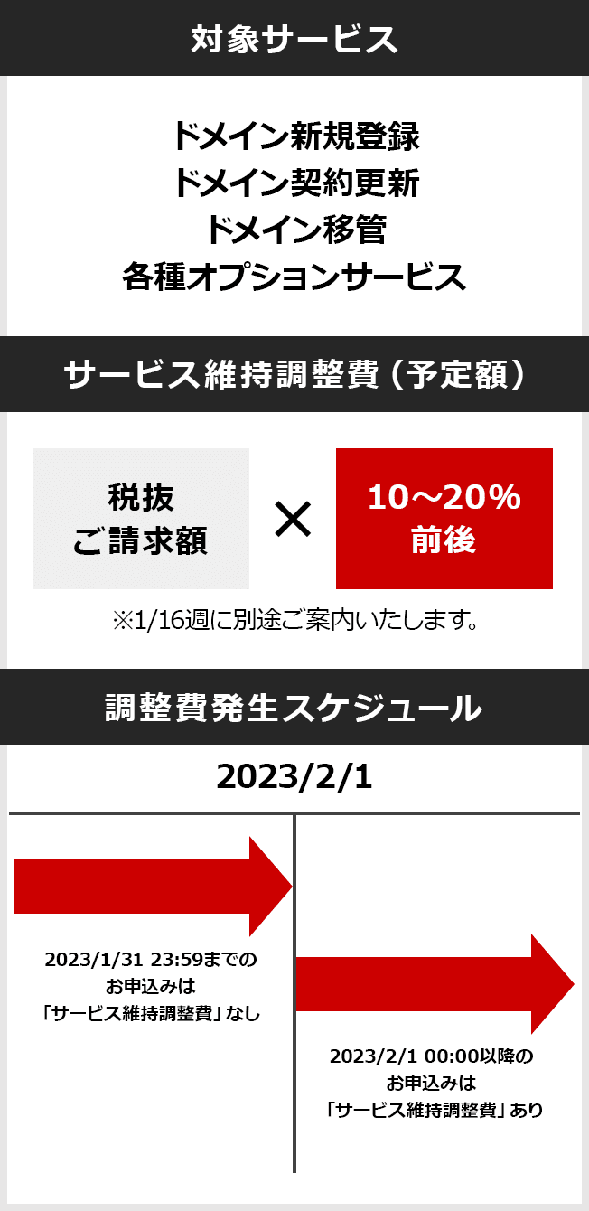 サービス維持調整費の説明