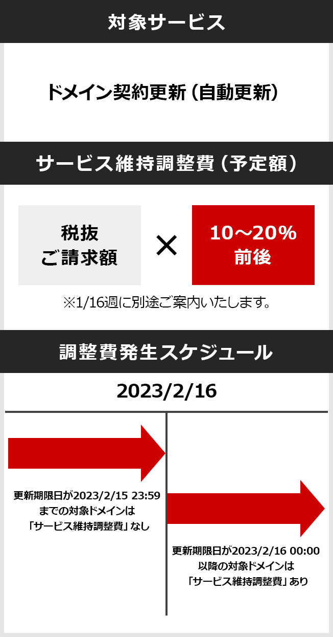 サービス維持調整費の説明