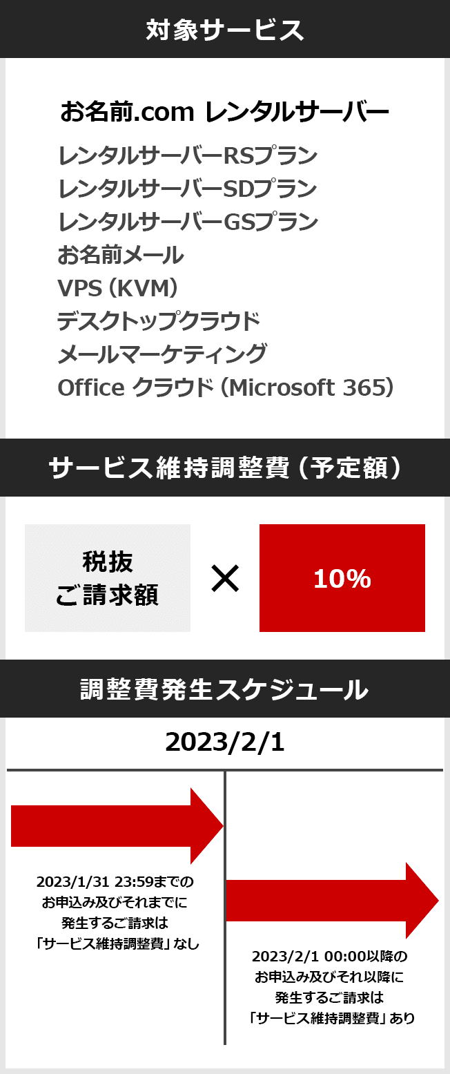 サービス維持調整費の説明