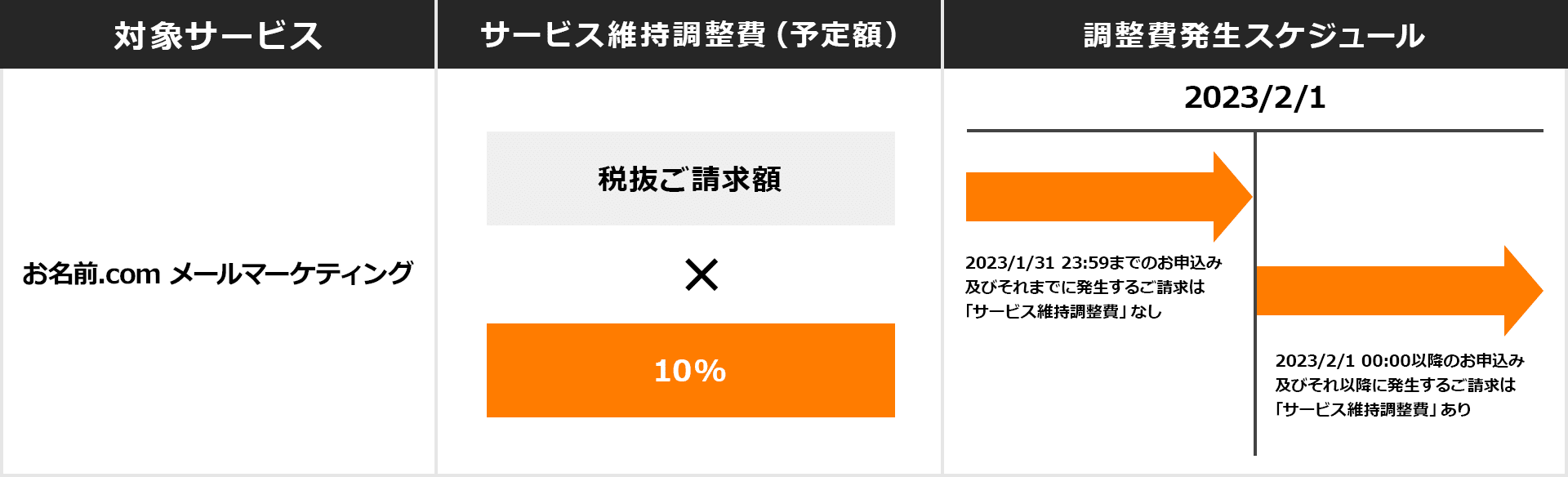 2023年2月1日 00:00 以降のお申し込み及びそれ以降に発生するご請求はサービス維持調整費[ 税抜ご請求額×10％（予定）]あり