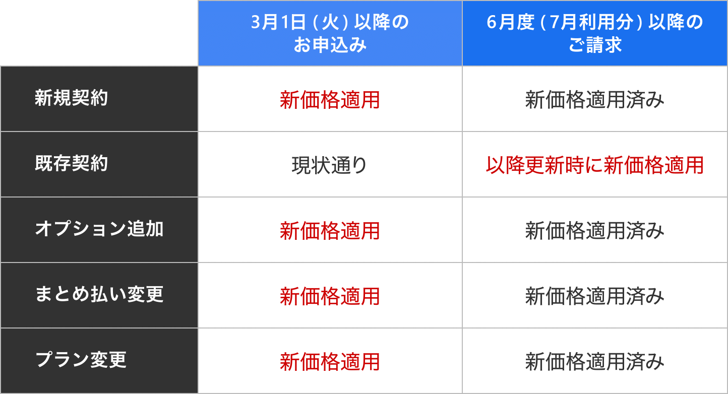 3/1(火)以降のお申込みと6月度(7月利用分)以降のご請求表