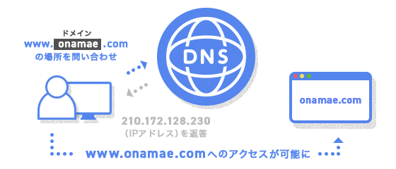 ドメインがウェブやメールサーバーの所在を問い合わせる場合