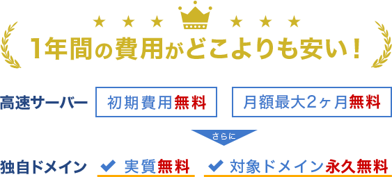 ドメイン&レンタルサーバーをまとめて管理。高速サーバーの初期費用と最大2ヶ月分の月額料金が無料、ドメインとセットでドメインが実質無料