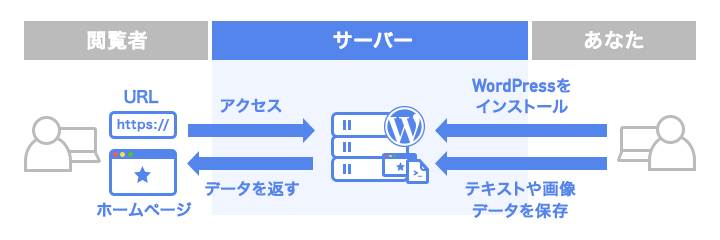 WordPressとサーバーのイメージ