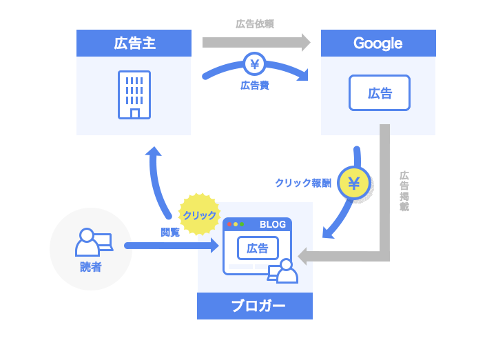 クリック型広告の仕組みのイメージ