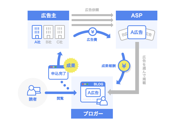 アフィリエイトの仕組みのイメージ