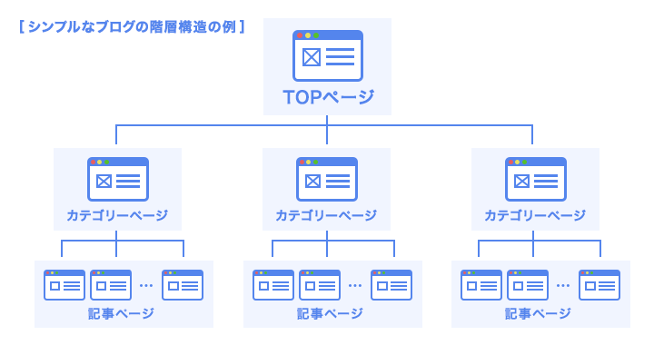 シンプルなブログの階層構造の例