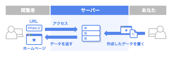 ホームページはなぜ見ることができるのかのイメージ