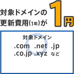 対象ドメインの更新費用（1年）が1円！.com、.net、.jp、.co.jp、.xyzなど