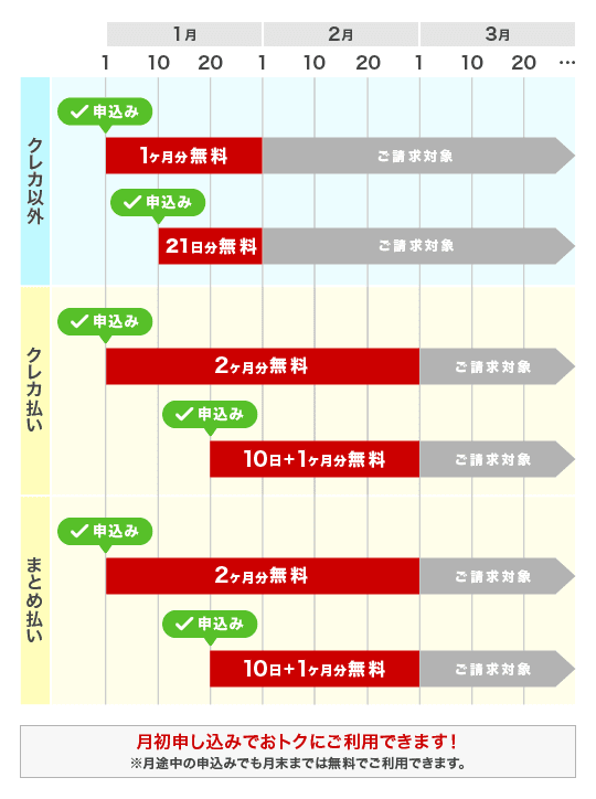 無料期間図