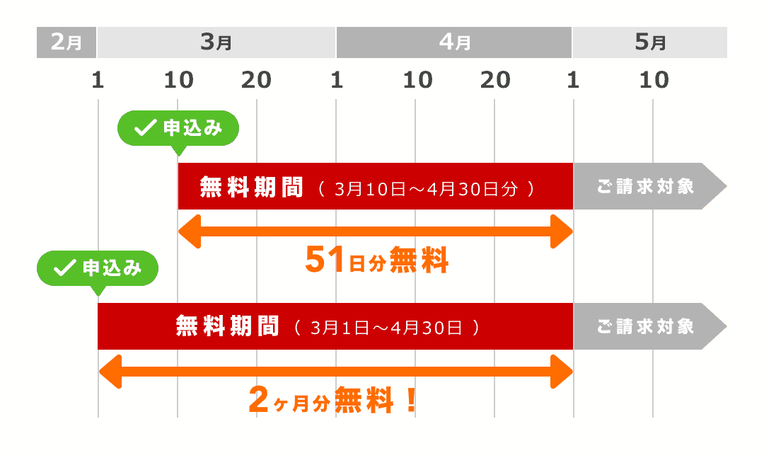 無料期間図