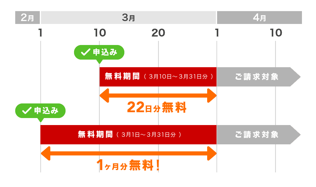 無料期間図
