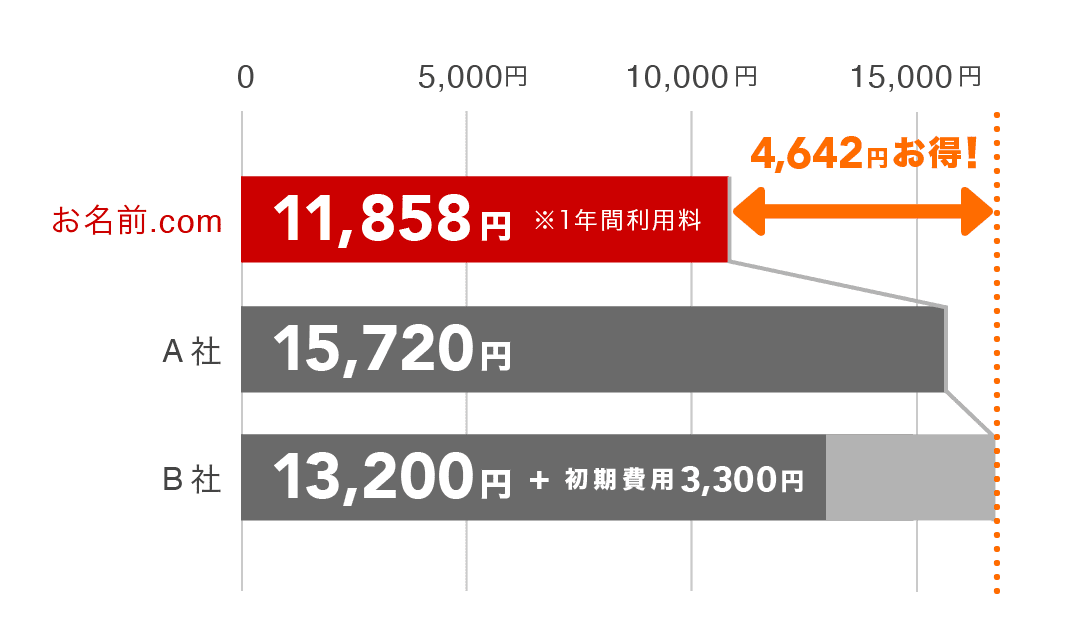 各社1年間の料金比較図のイメージ