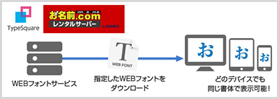 WEBフォントサービスから指定したWEBフォントをダウンロードすることで、どのデバイスでも同じ書体で表示可能