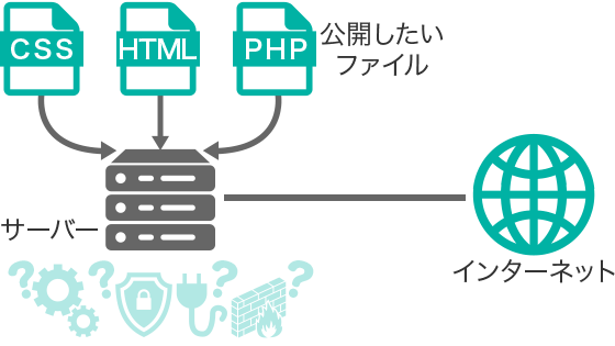 サーバーとは？