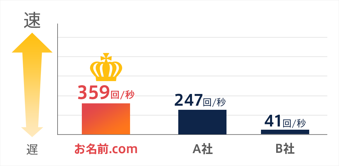 サーバー処理速度