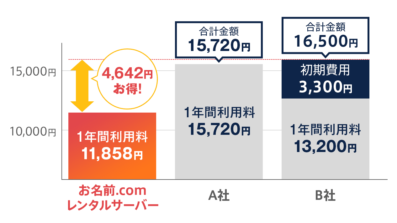 年間料金を他社と比較