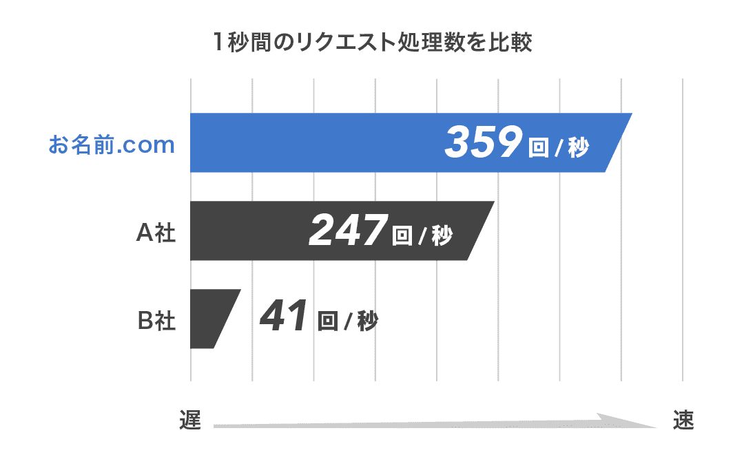 1秒間のクエスト処理数を比較