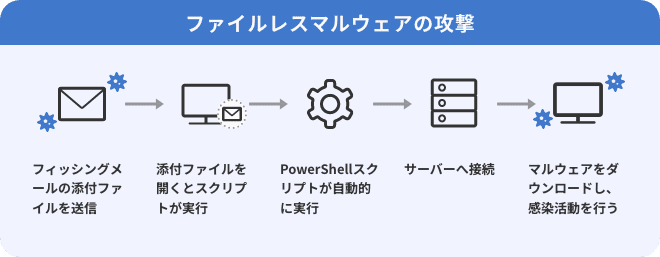 ファイルレスマルウェアの攻撃とは フィッシングメールの添付ファイルを送信し、その添付ファイルを開くとスクリプトが実装されるようになっている。PowerShellスクリプトが自動的に実行され、サーバーからマルウェアをダウンロードさせて感染活動をさせる攻撃手法