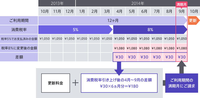 自動更新をご利用の場合 イメージ