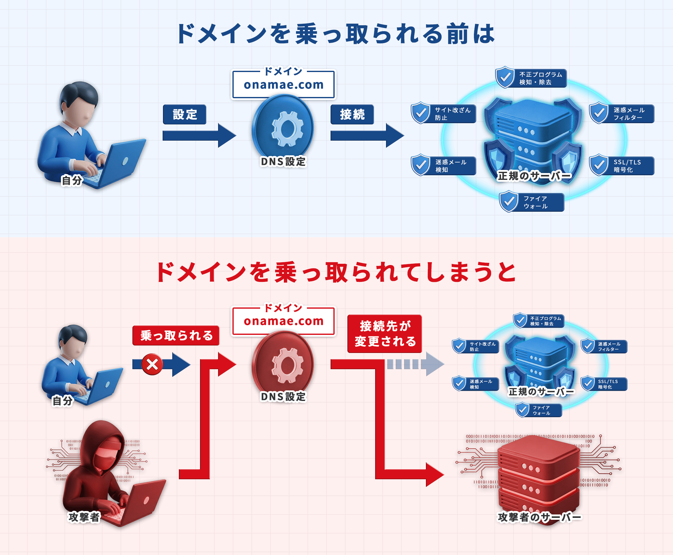 ドメインを乗っ取られる前は自分のDNS設定を通じて正規のサーバーに接続されるが、乗っ取られてしまうと攻撃者によってDNS設定の接続先が変更され、攻撃者のサーバーへ誘導されてしまいます。