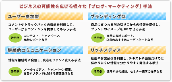 ビジネスの可能性を広げる様々な「ブログ・マーケティング」手法