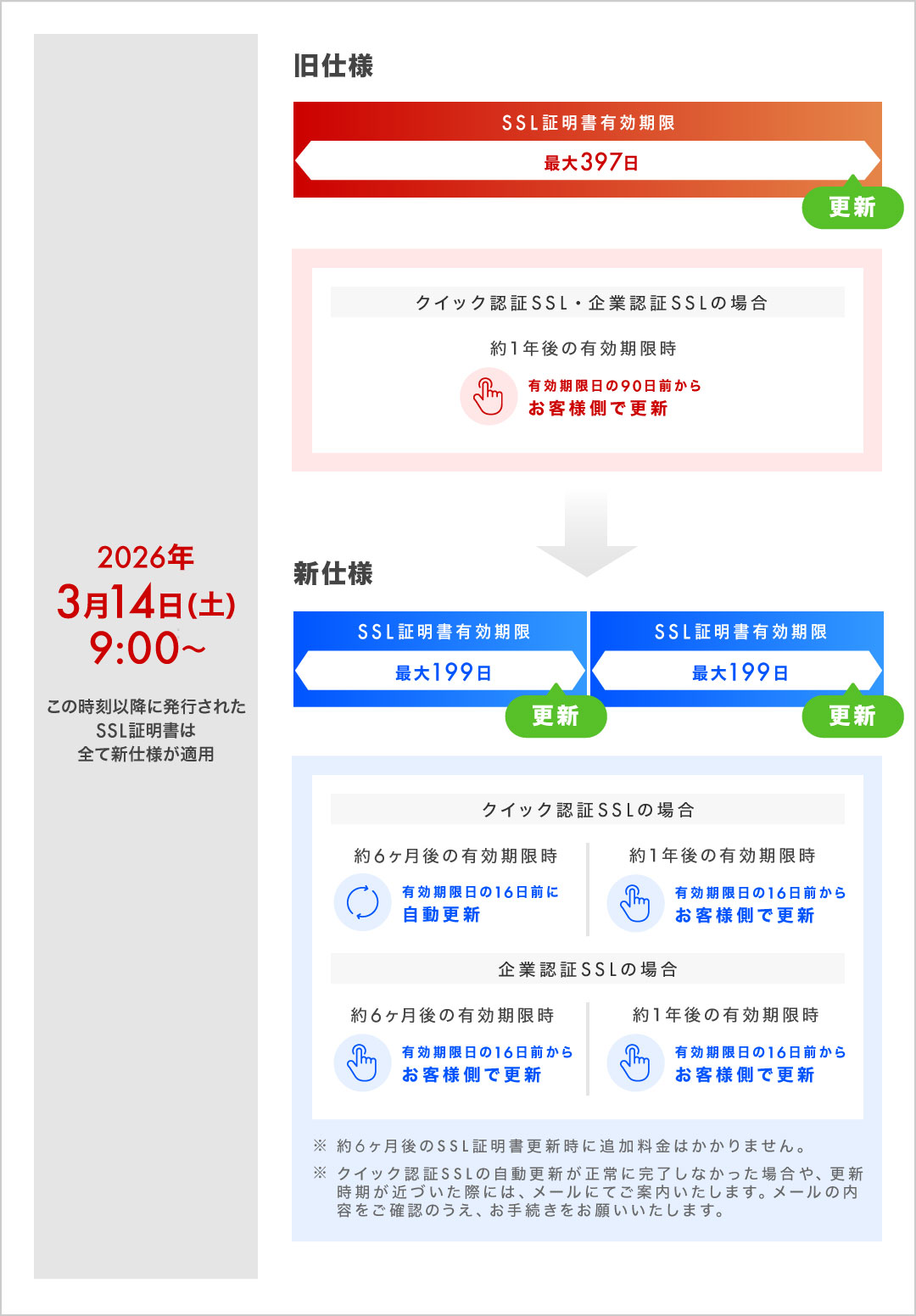 SSL契約の仕様変更に関する要約